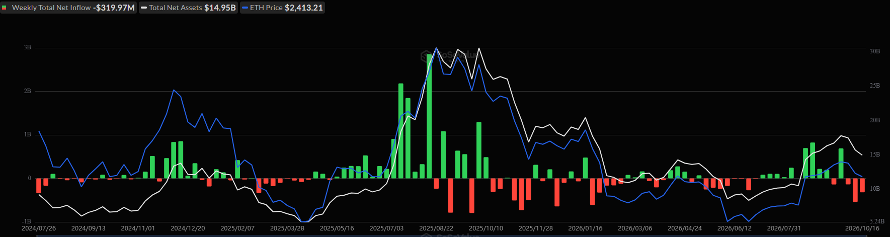 Spot Ethereum ETF Flows. Source: SoSoValue