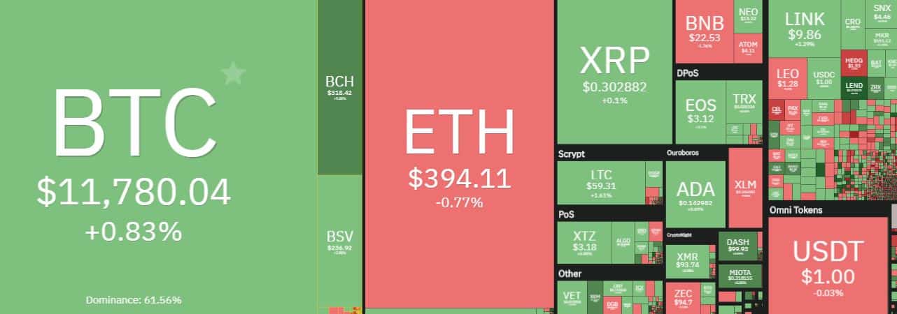 Cryptocurrency Market Overview. Source: coin360.com