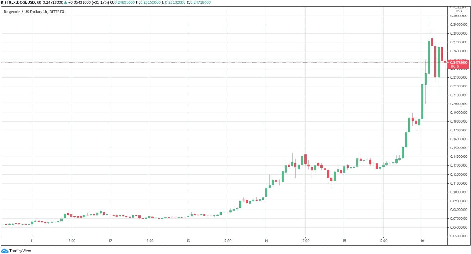 dogeusd_chart