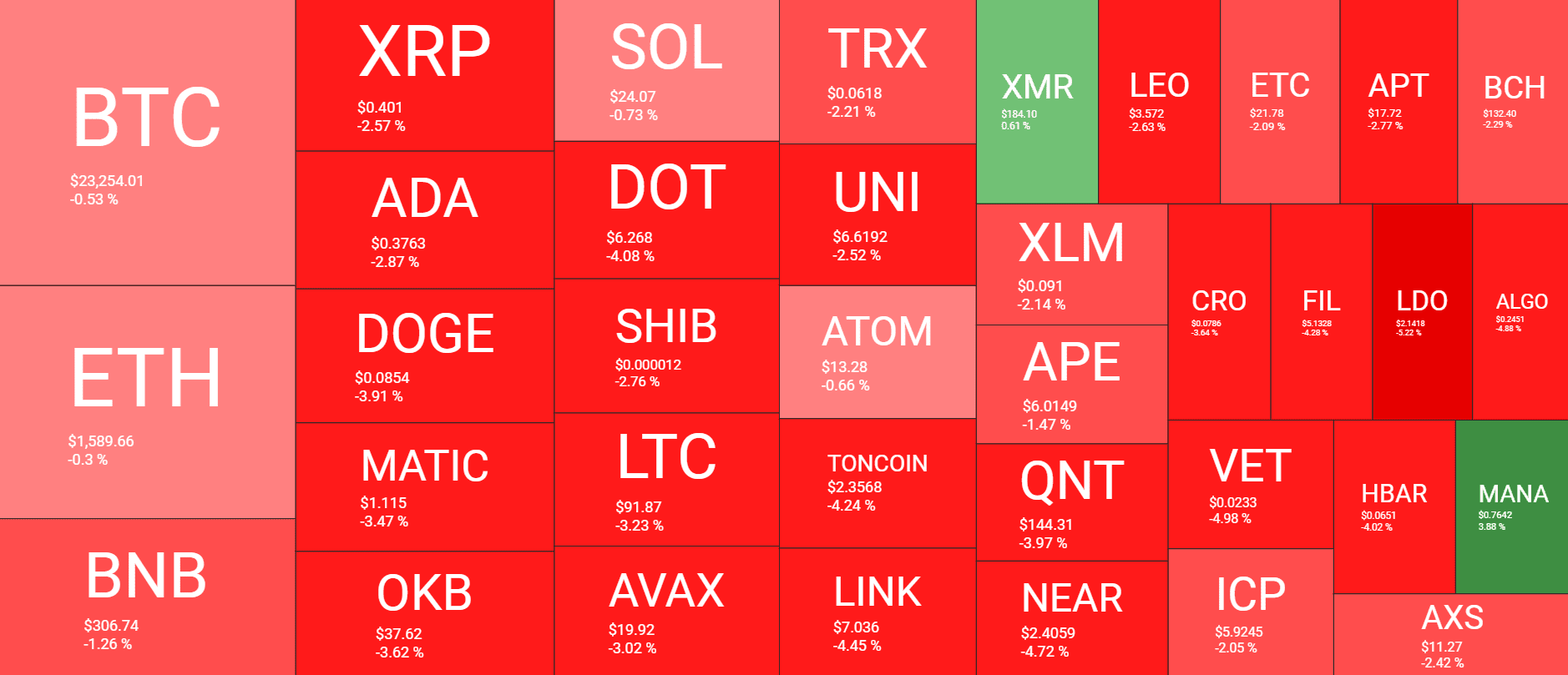 Cryptocurrency Market Overview. Source: Quantify Crypto