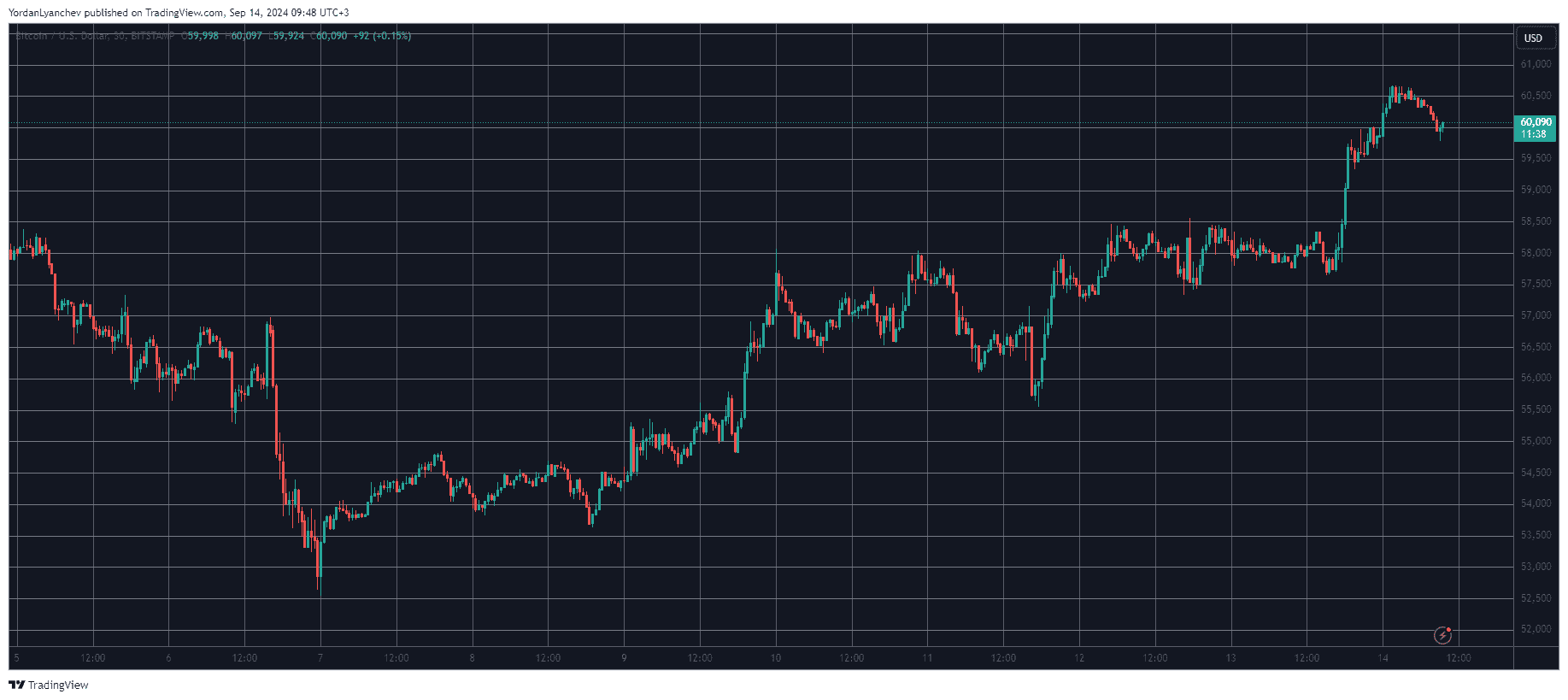 Bitcoin/Price/Chart 14.09.2024. Source: TradingView