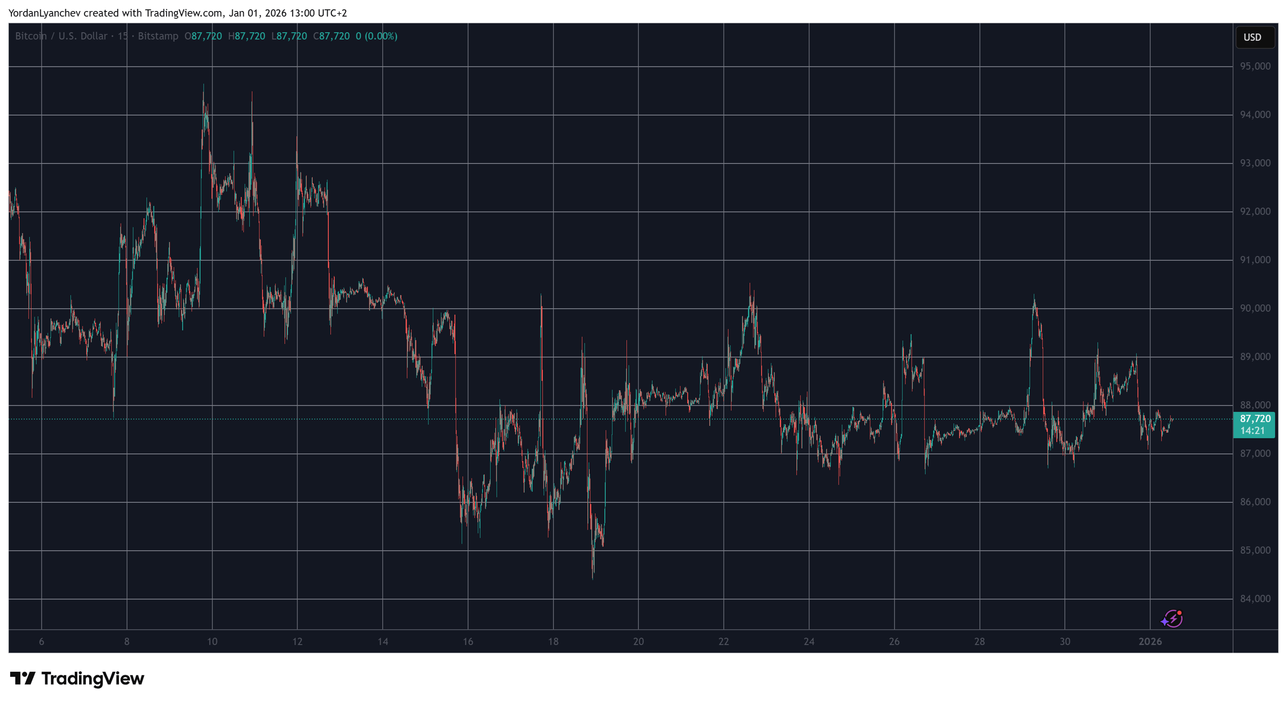 BTCUSD Jan 1. Source: TradingView