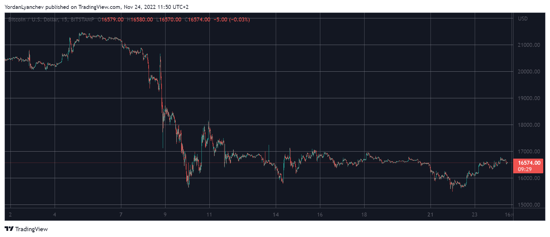 BTCUSD. Source: TradingView