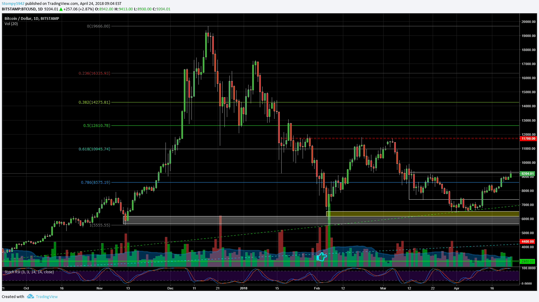 BTCUSD