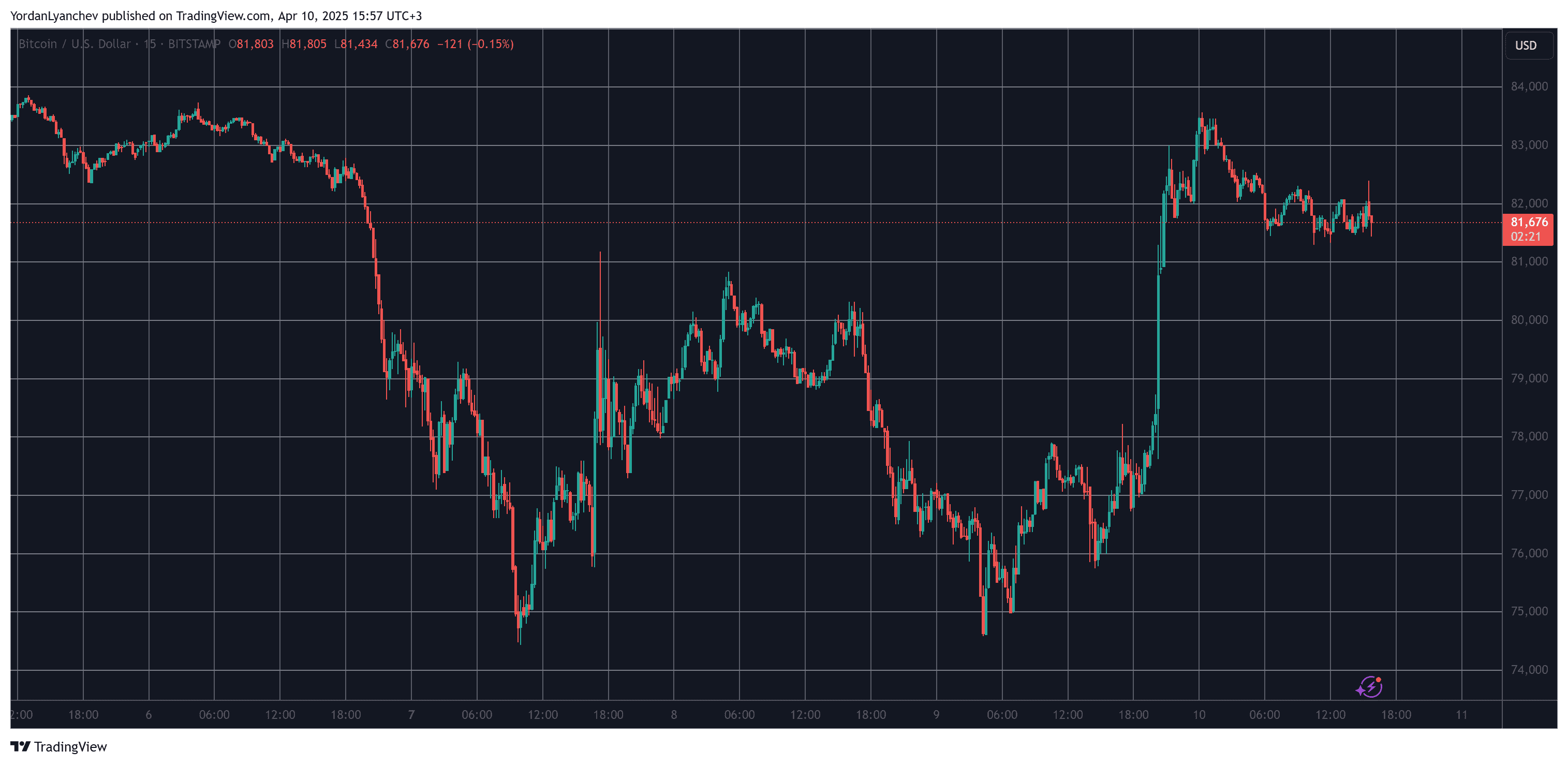 BTCUSD. Source: TradingView