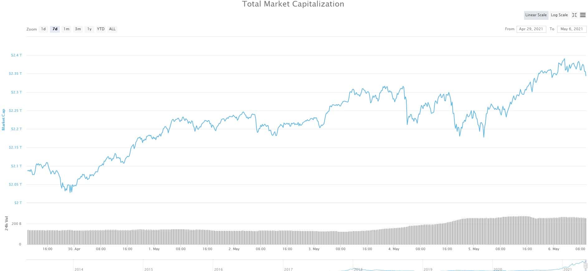 Crypto Market Cap. Source: CoinMarketCap