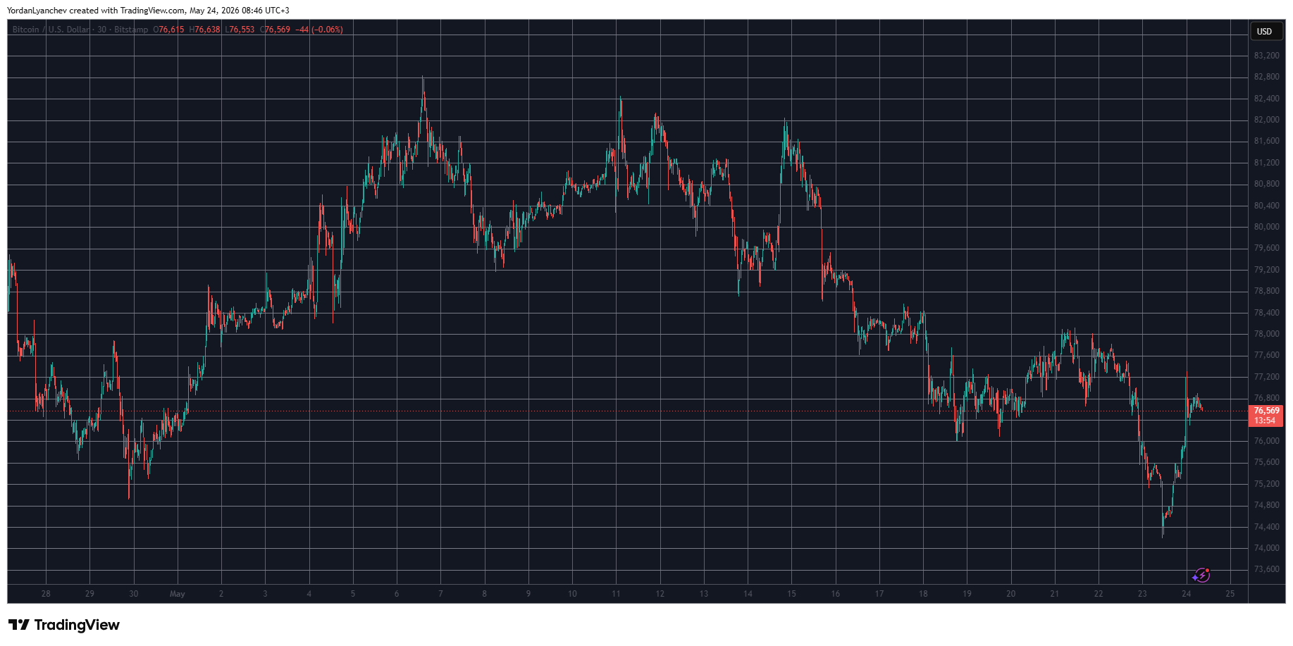 BTCUSD May 24. Source: TradingView