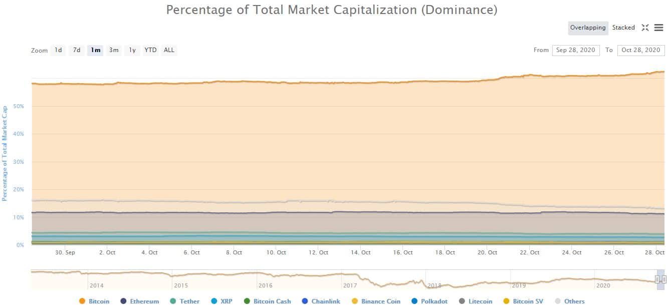 Bitcoin Dominance. Source: CoinMarketCap