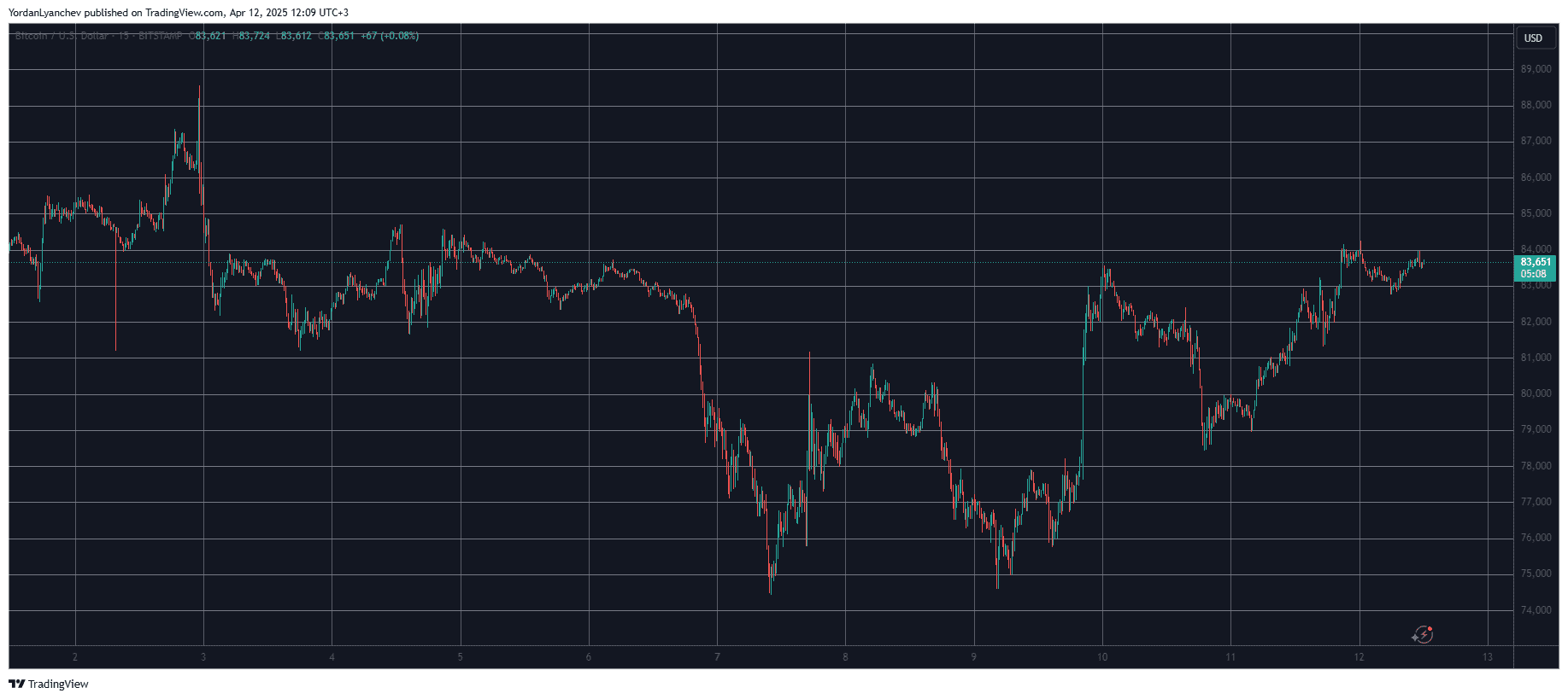 BTCUSD. Source: TradingView