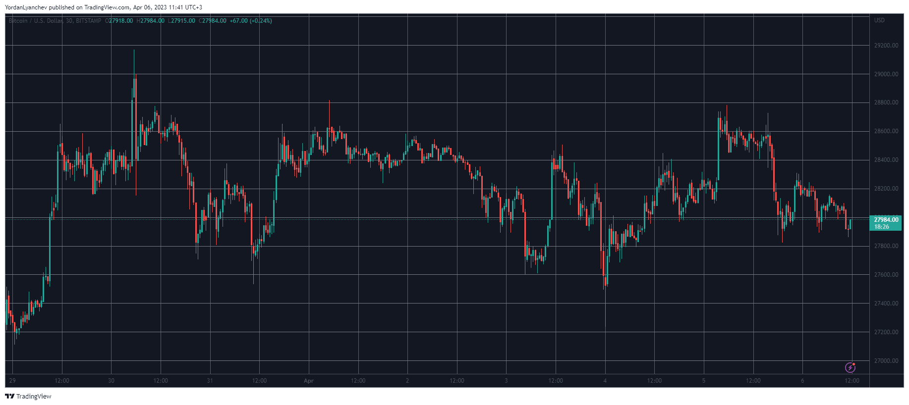 BTCUSD. Source: TradingView