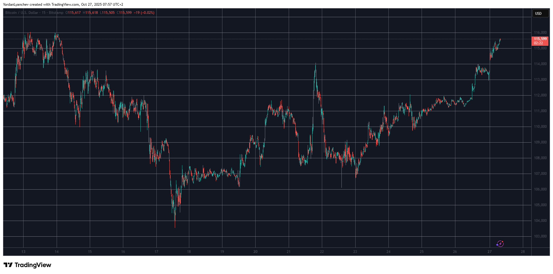 BTCUSD. Source: TradingView