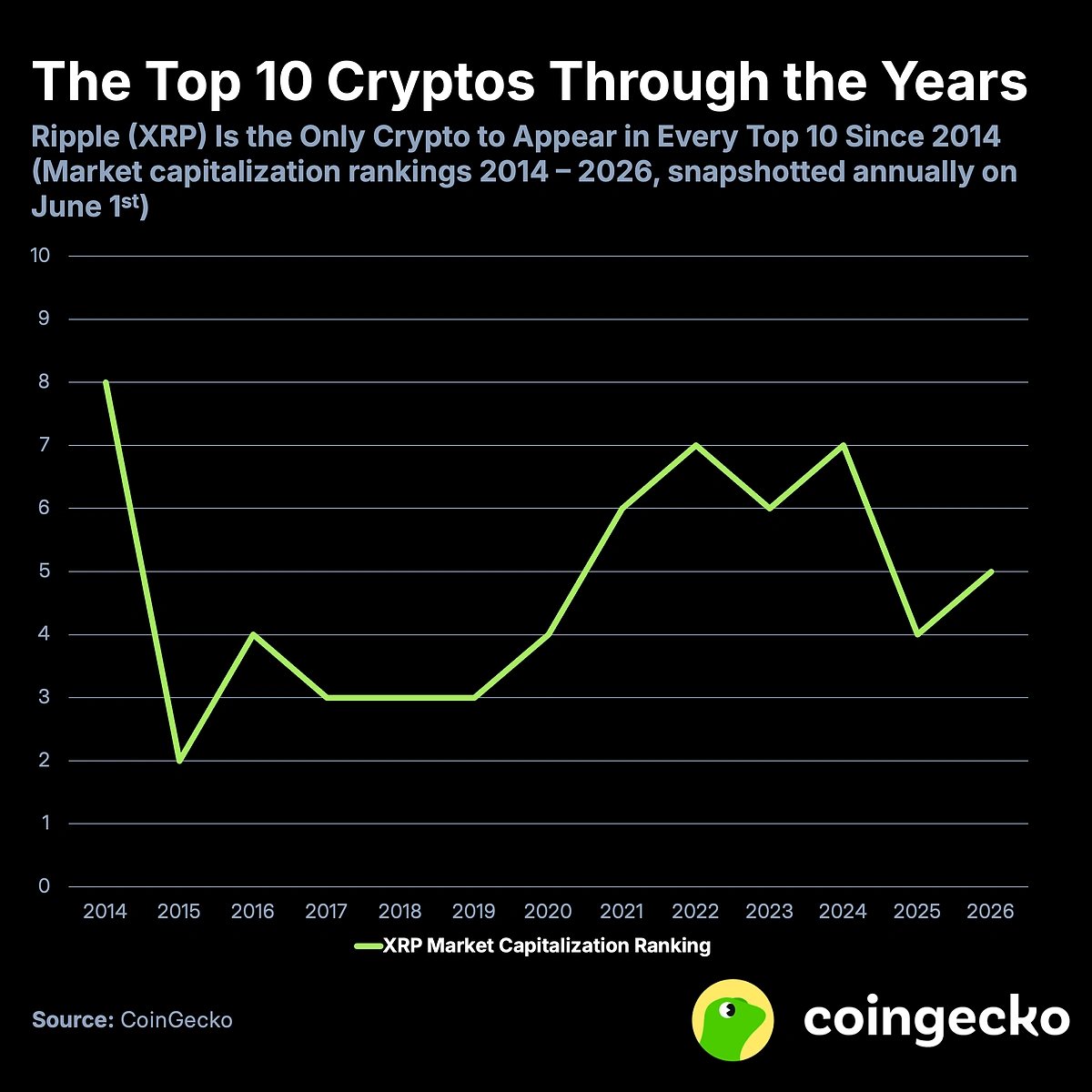 Ripple (XRP) Inside Top 10 Alts for 13+ Years. Source: CoinGecko