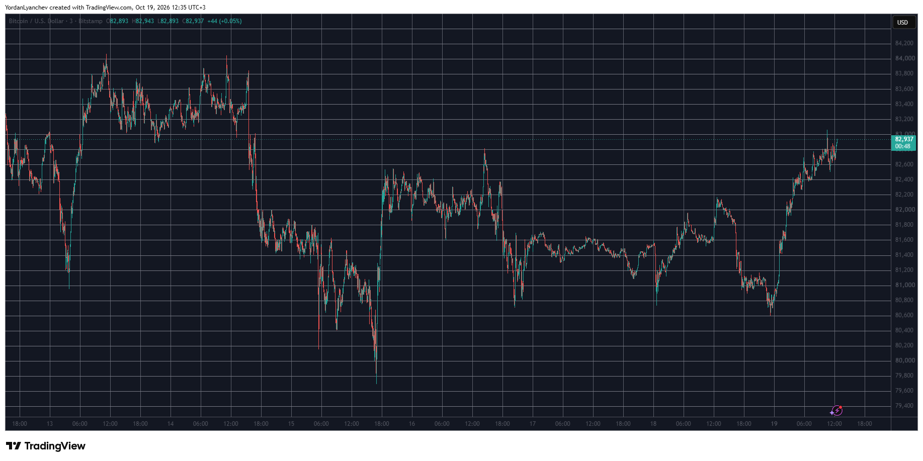 BTCUSD October 19. Source: TradingView