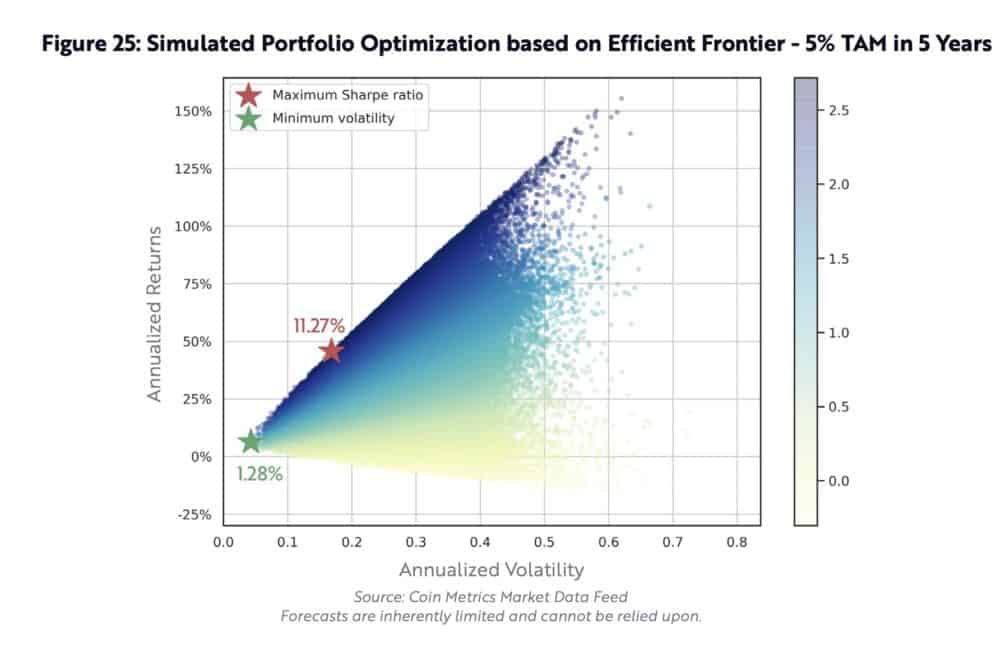 Simulated Bitcoin Portfolio Allocation