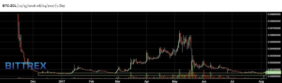 ZCL