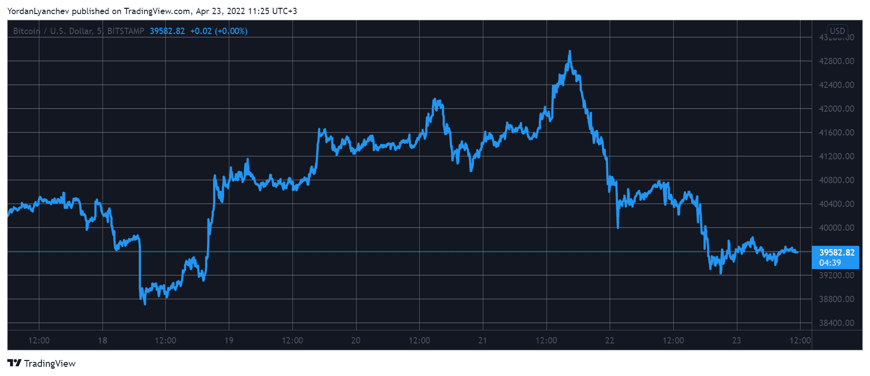 BTCUSD. Source: TradingView