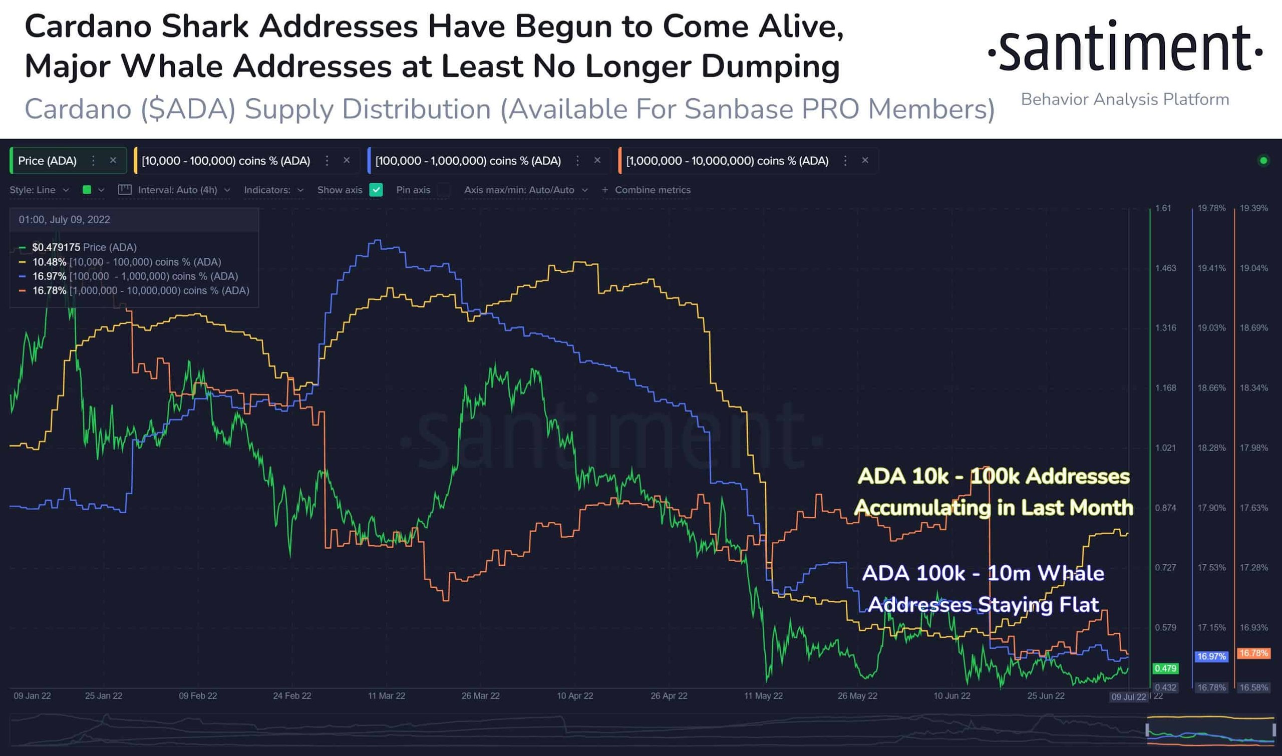 Cardano Price vs. Different Types of Holders. Source: Santiment