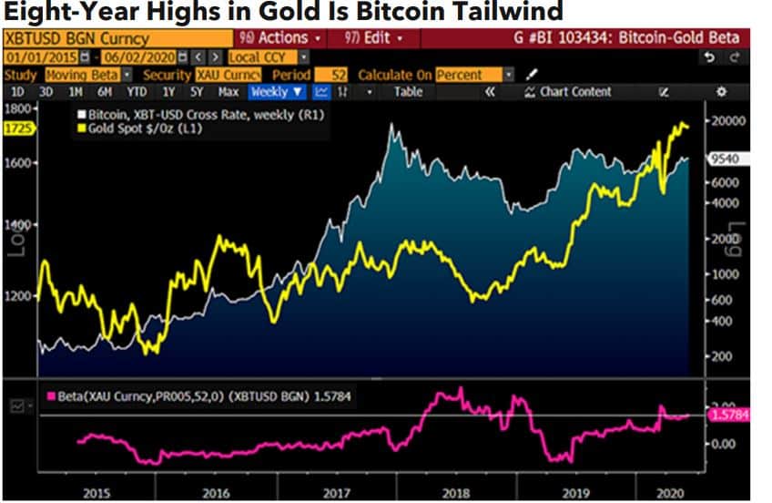 Bitcoin/Gold Performance. Source: Bloomberg