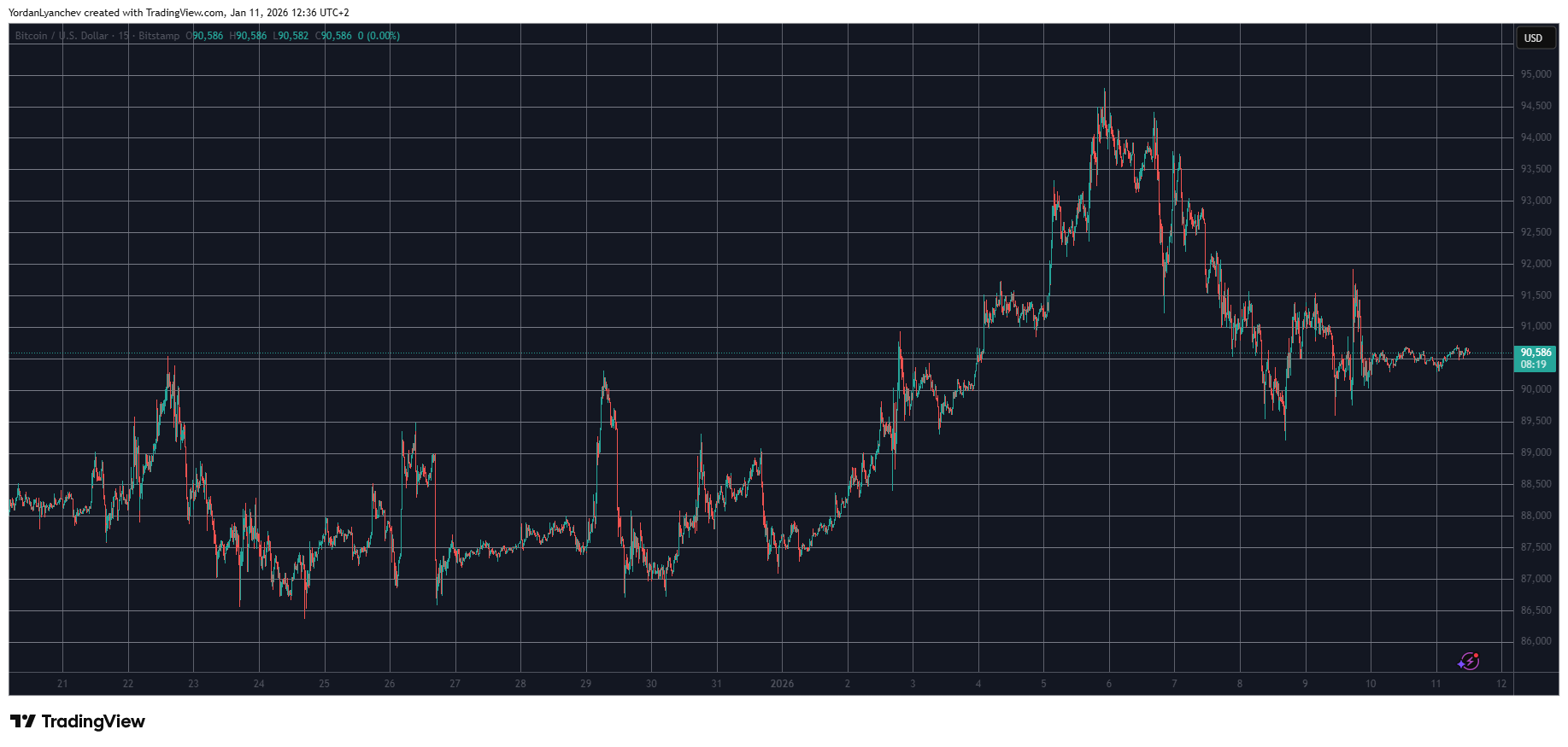 BTCUSD Jan 11. Source: TradingView