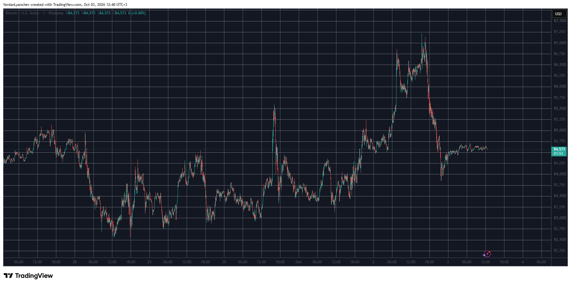 BTCUSD October 3. Source: TradingView
