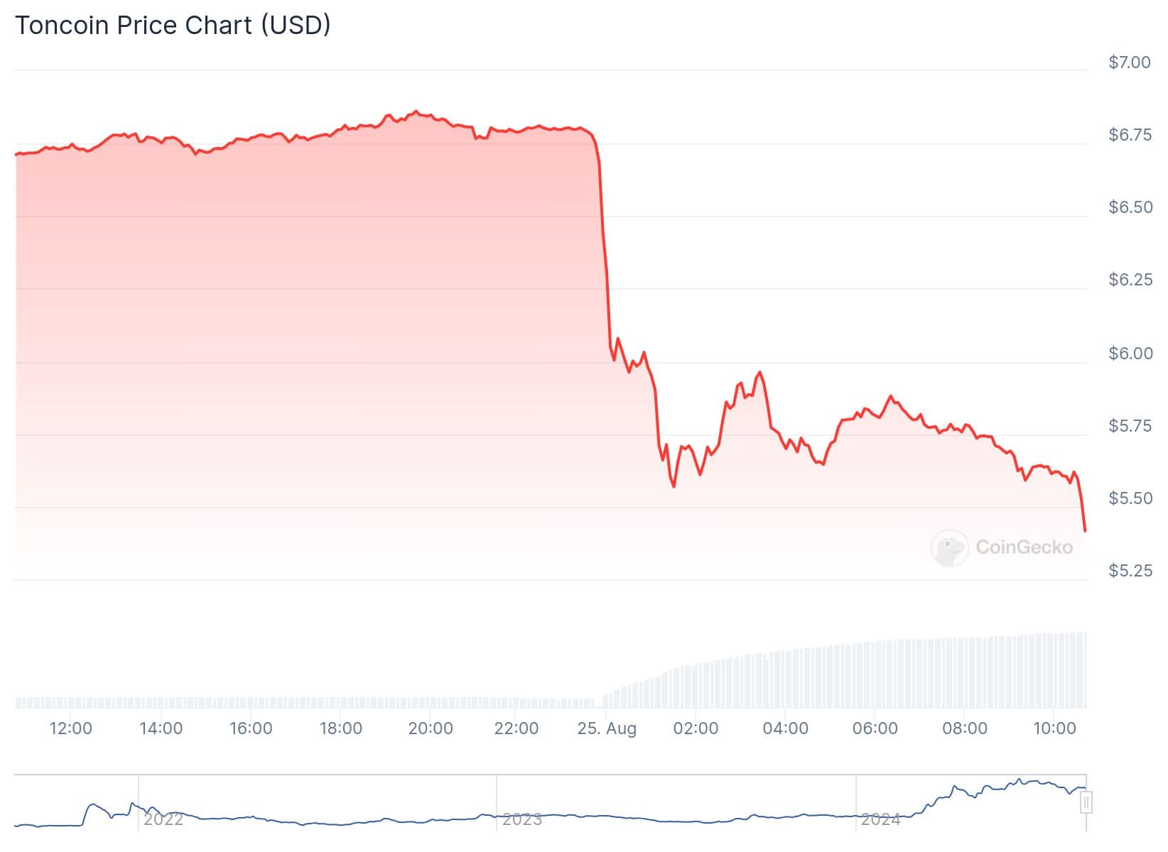 TONUSD. Source: CoinGecko