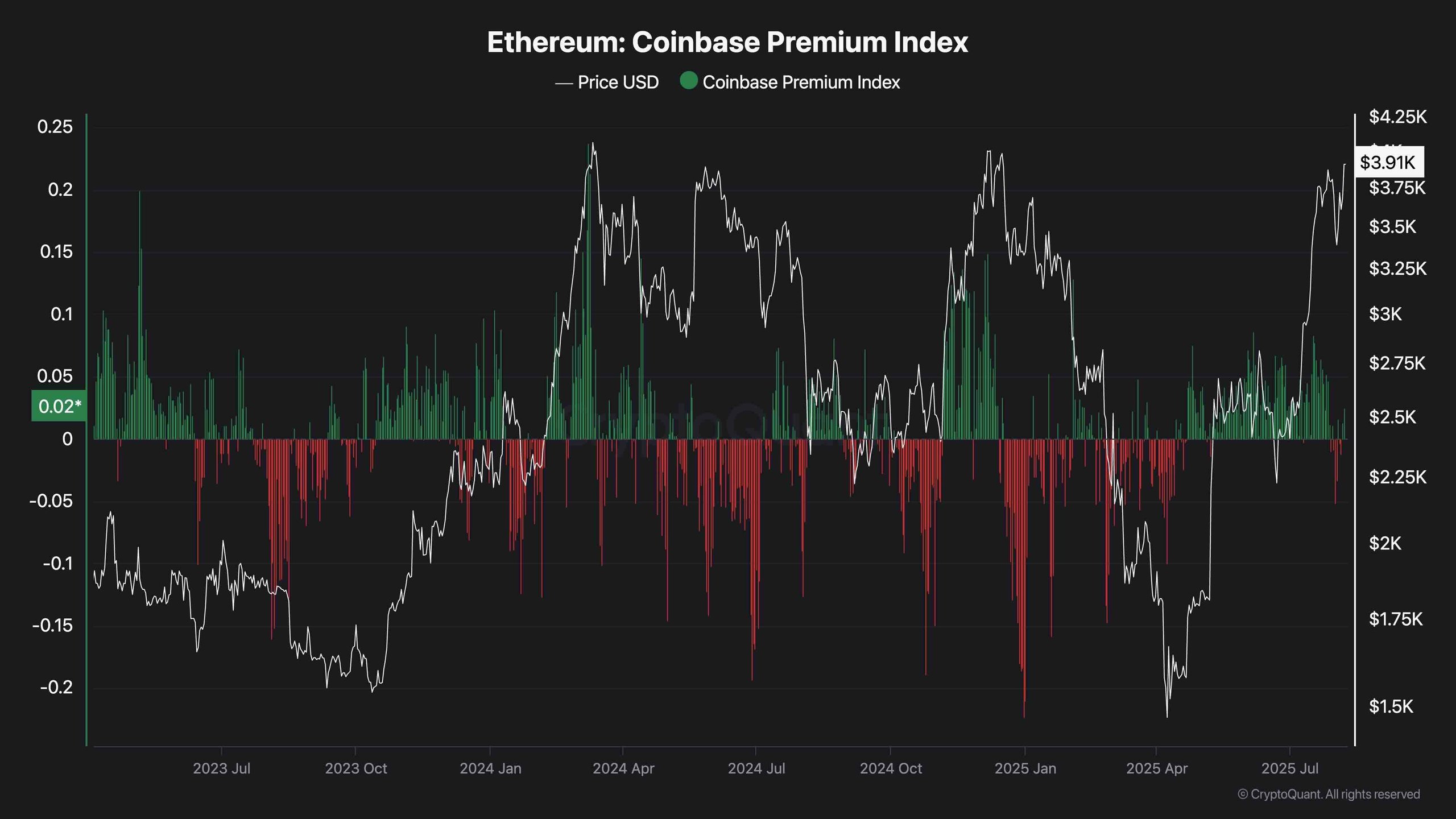 eth_coinbase_premium_index_chart_0808251