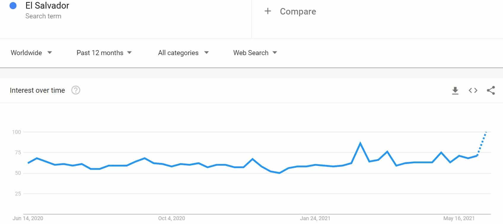 "El Salvador" Google Searches 12M Back. Source: Google Trends