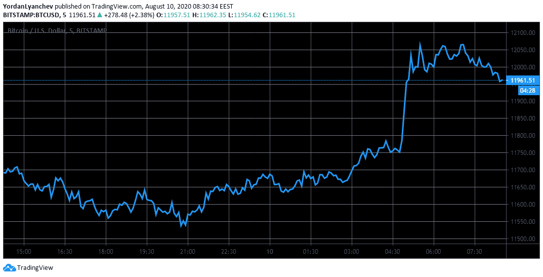 BTCUSD 5m. Source: TradingView