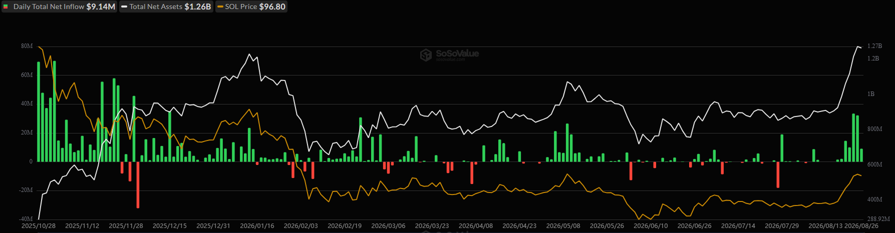 Spot SOL ETFs