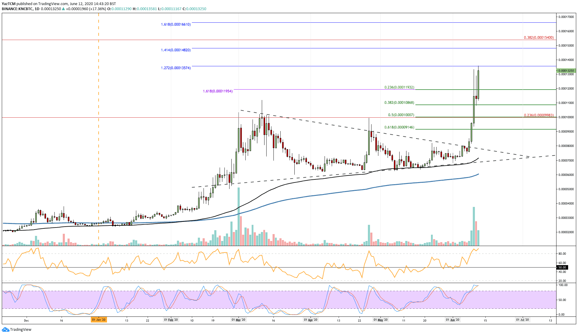 kncbtc-jun12