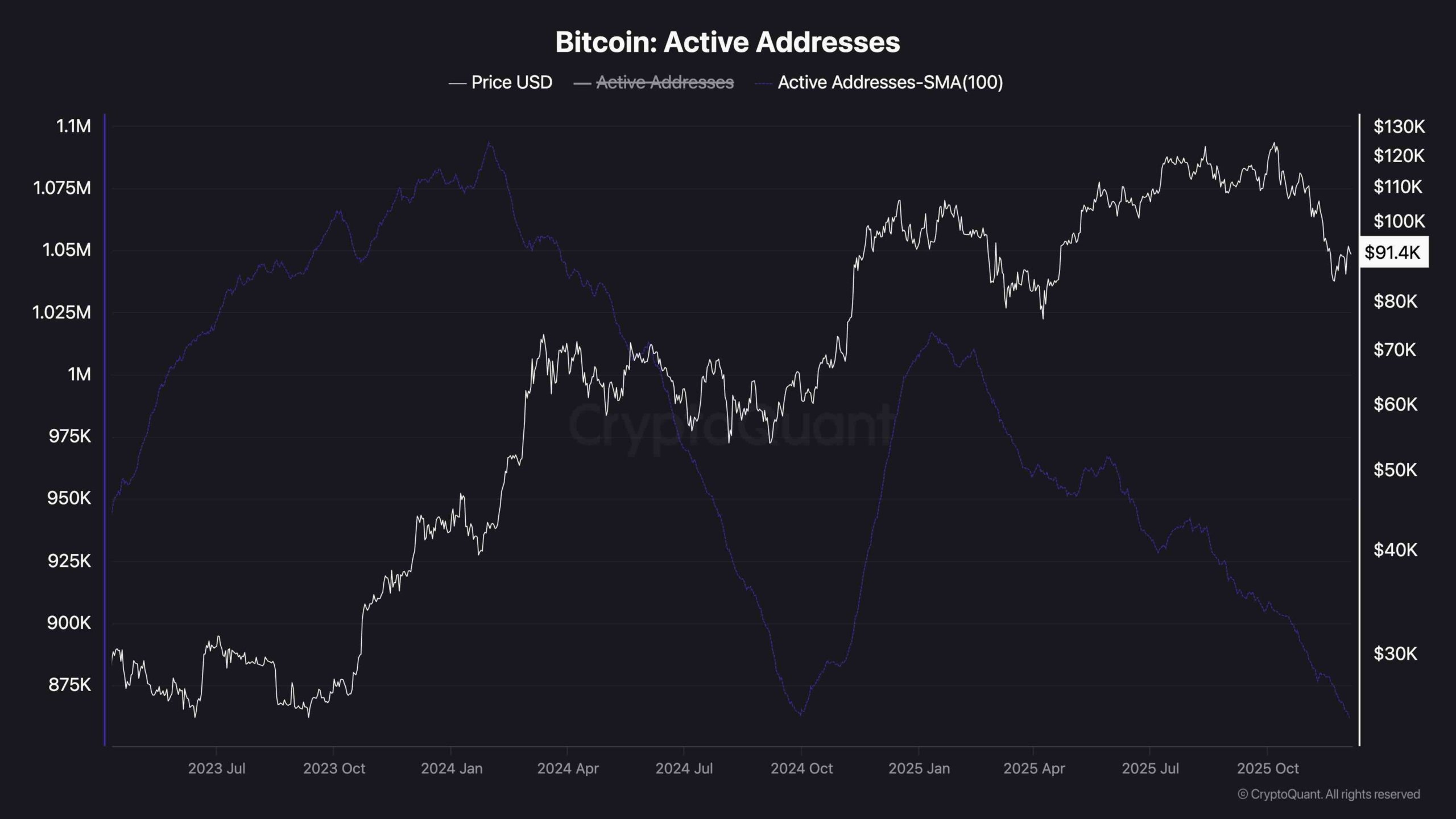 Análisis de precio de Bitcoin: los datos muestran una estructura débil para  BTC