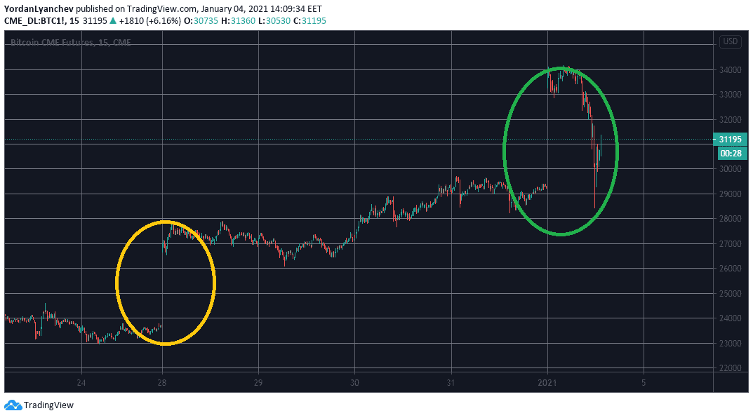 BTCUSD CME Gaps. Source: TradingView