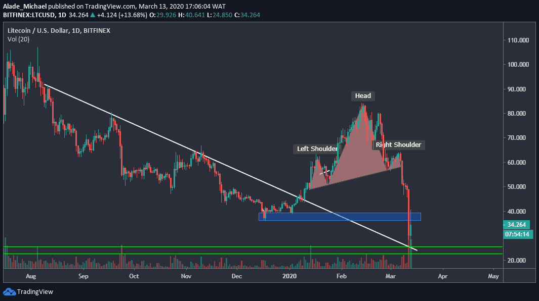 LTCUSD - March 13-min