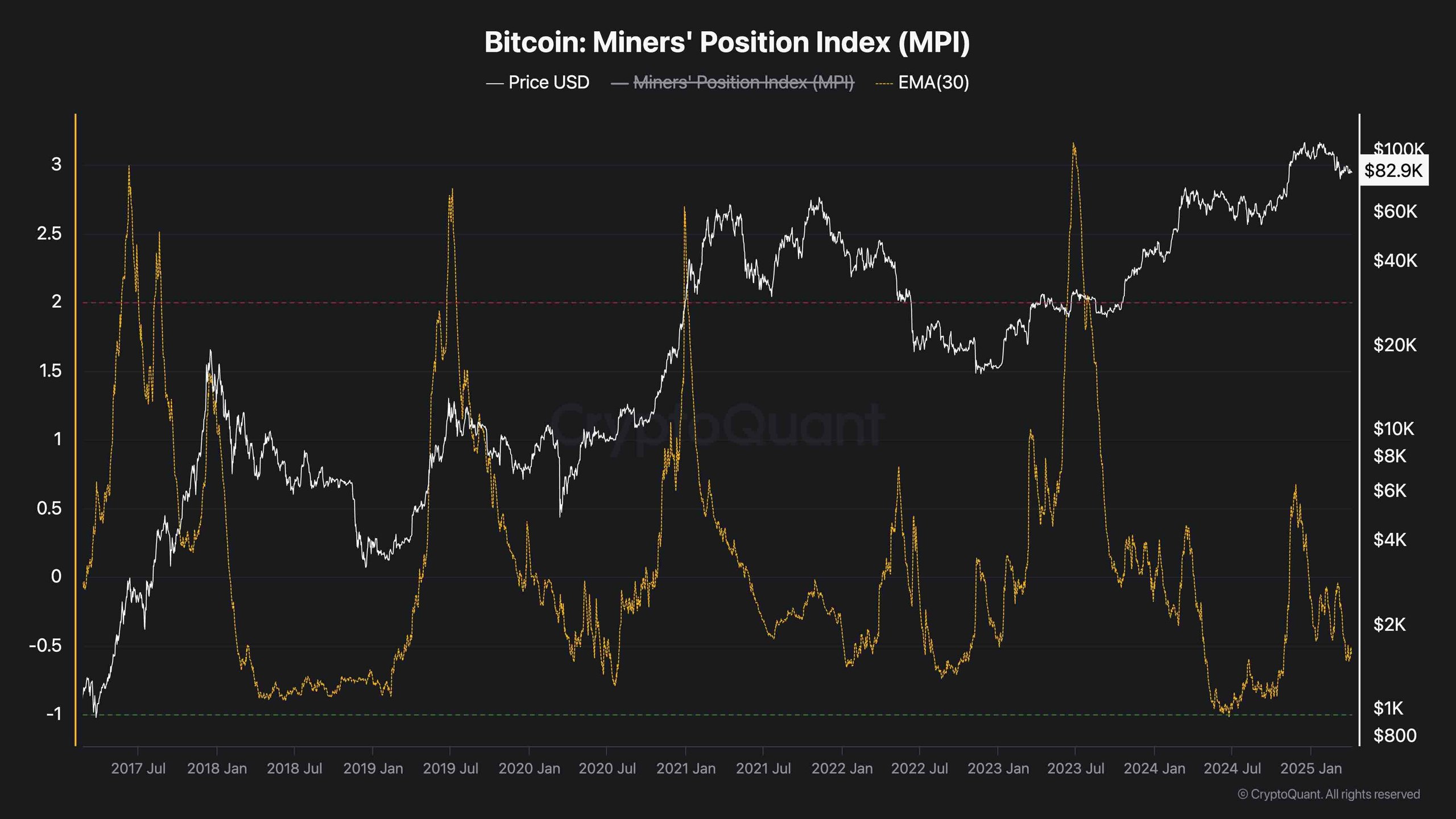 btc_miners_position_index_chart_060425