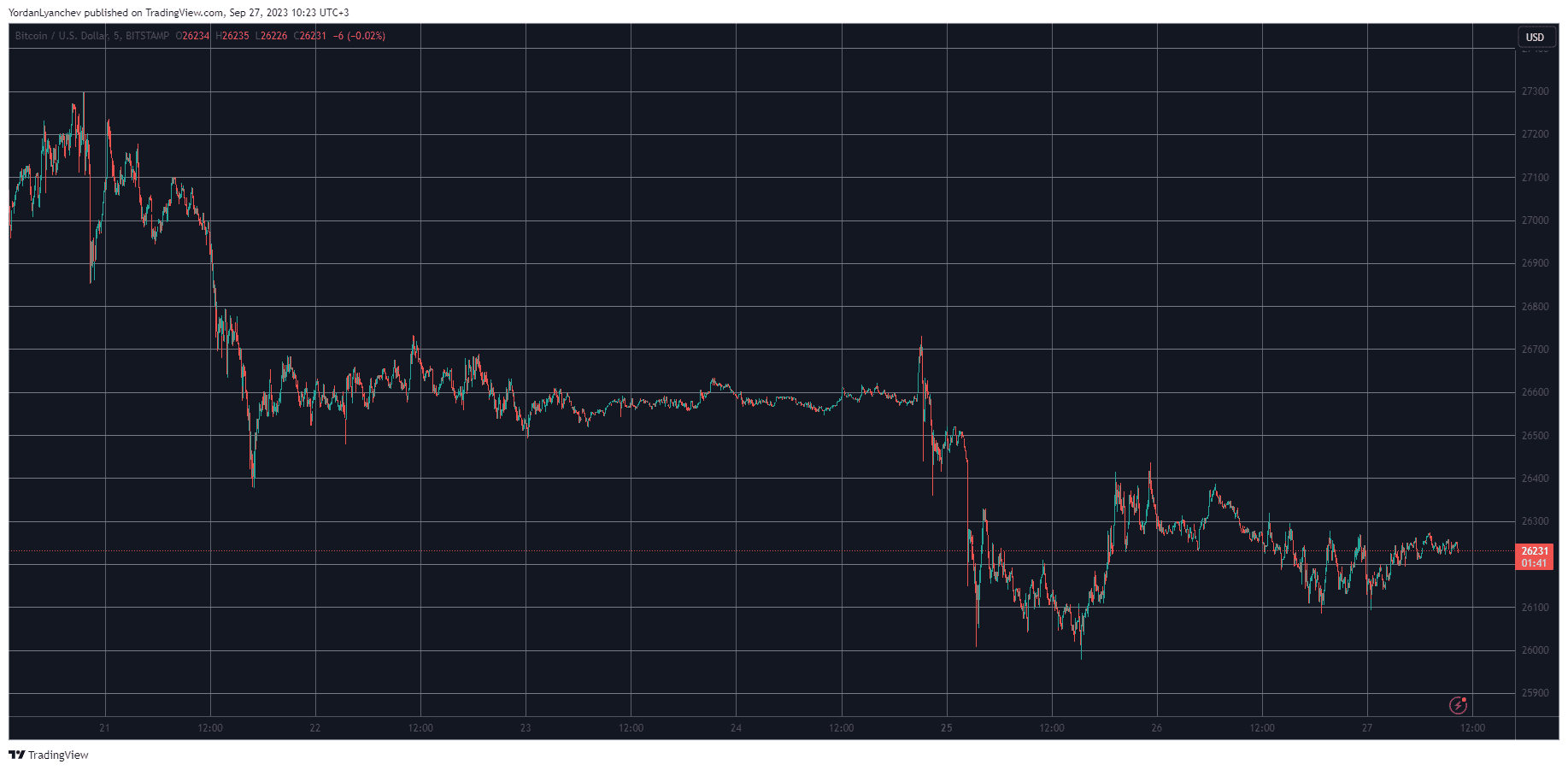 BTCUSD. Source: TradingView