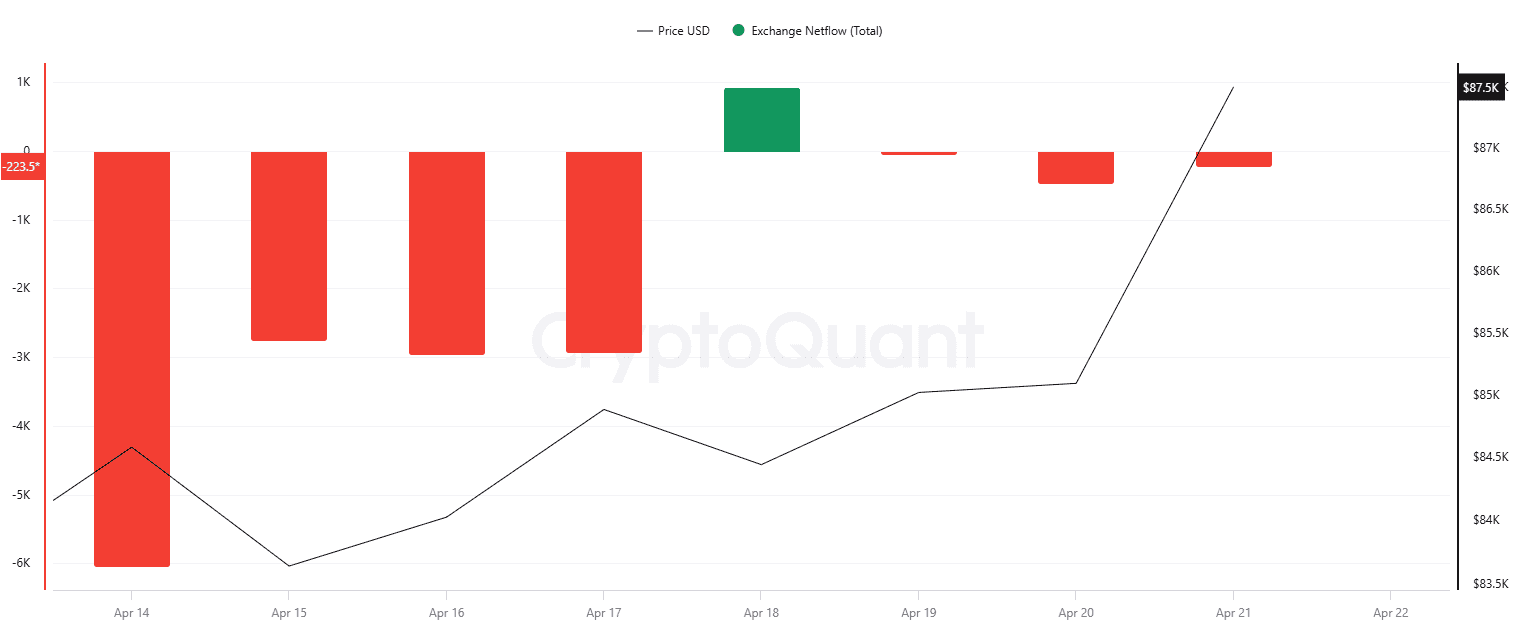BTC Exchange Netflow