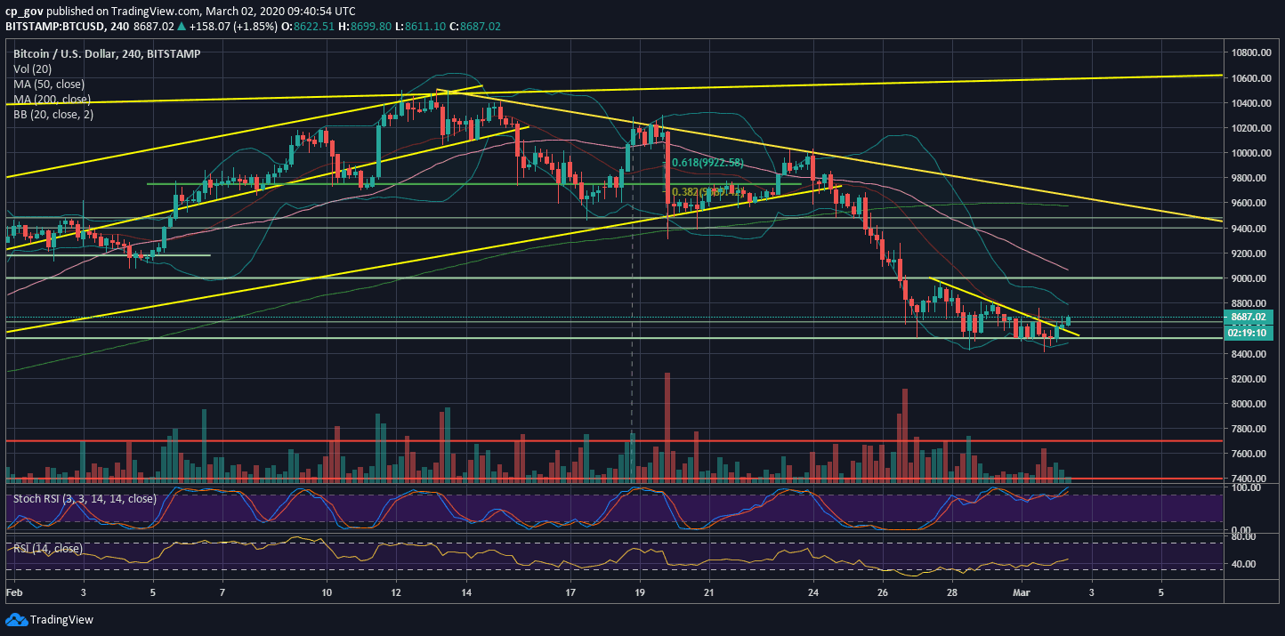 BTC/USD. Source: TradingView