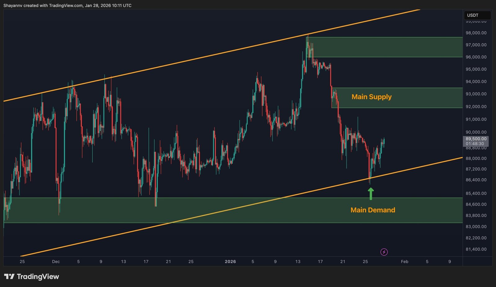 Análisis de precio de Bitcoin: ¿Qué necesita BTC para mantenerse por encima  de los $90K?