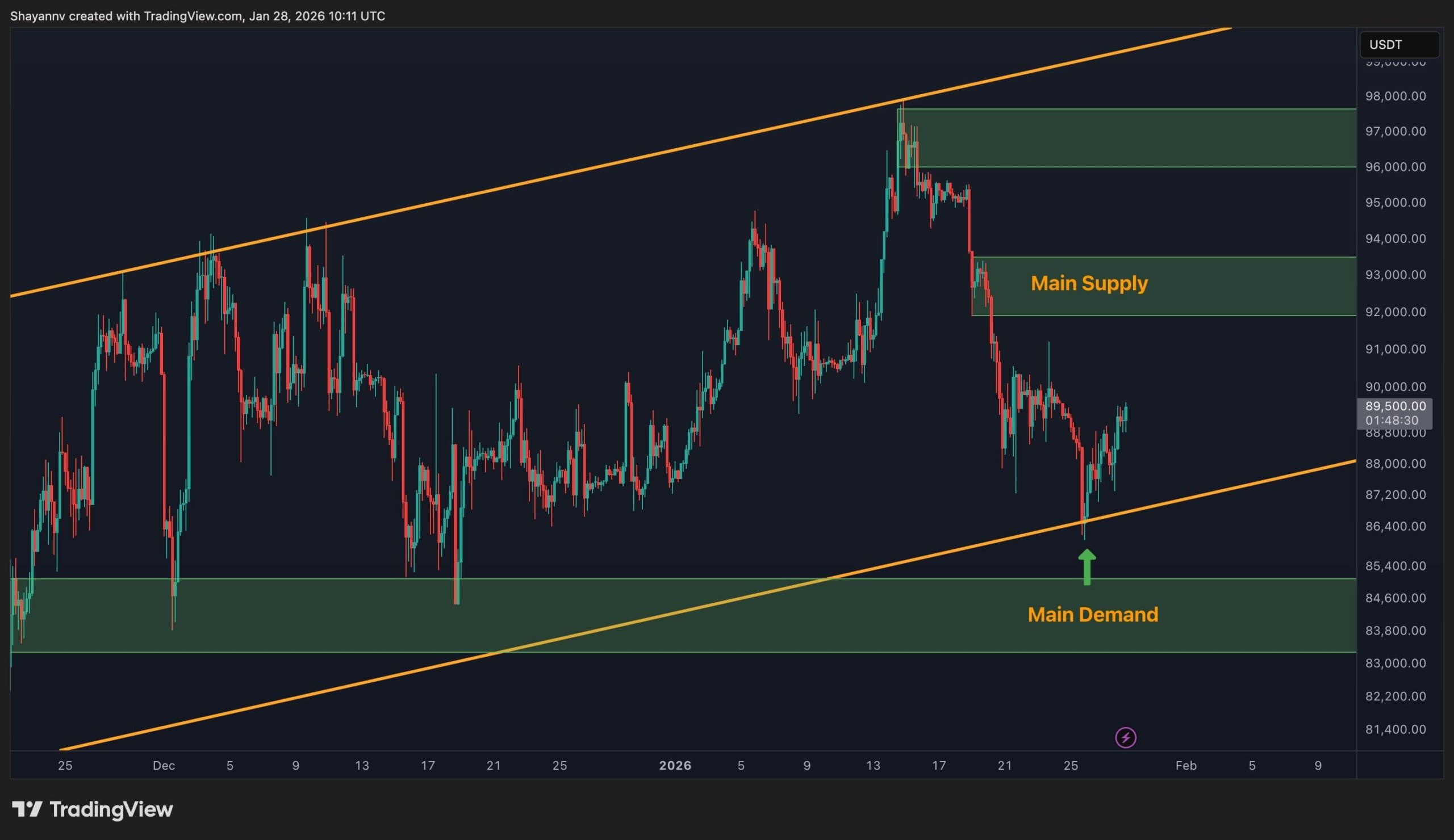 Análisis de precio de Bitcoin: ¿Qué necesita BTC para mantenerse por encima  de los $90K?