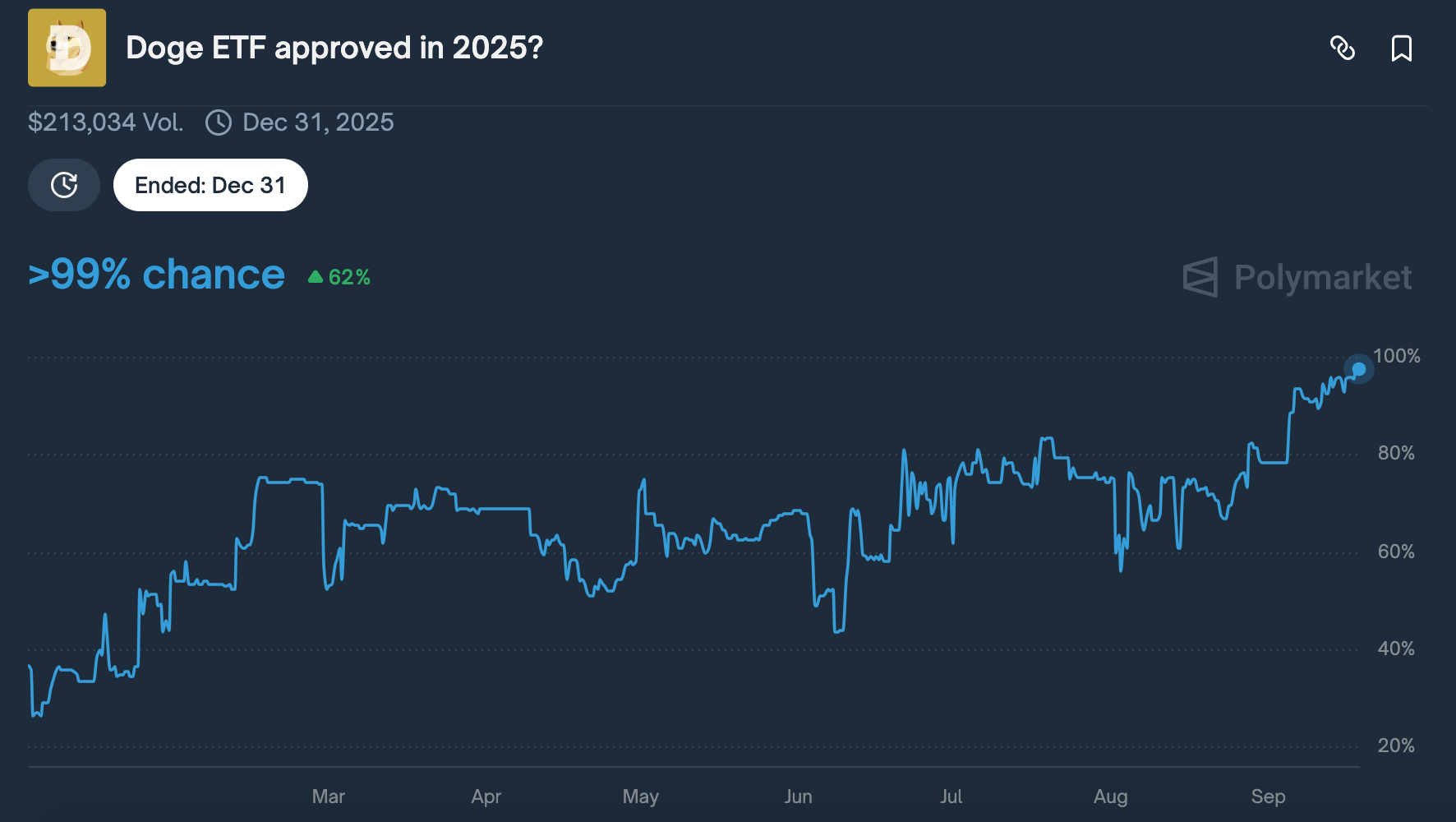 Dogcoin Entf Repeat An Approval Of Approval