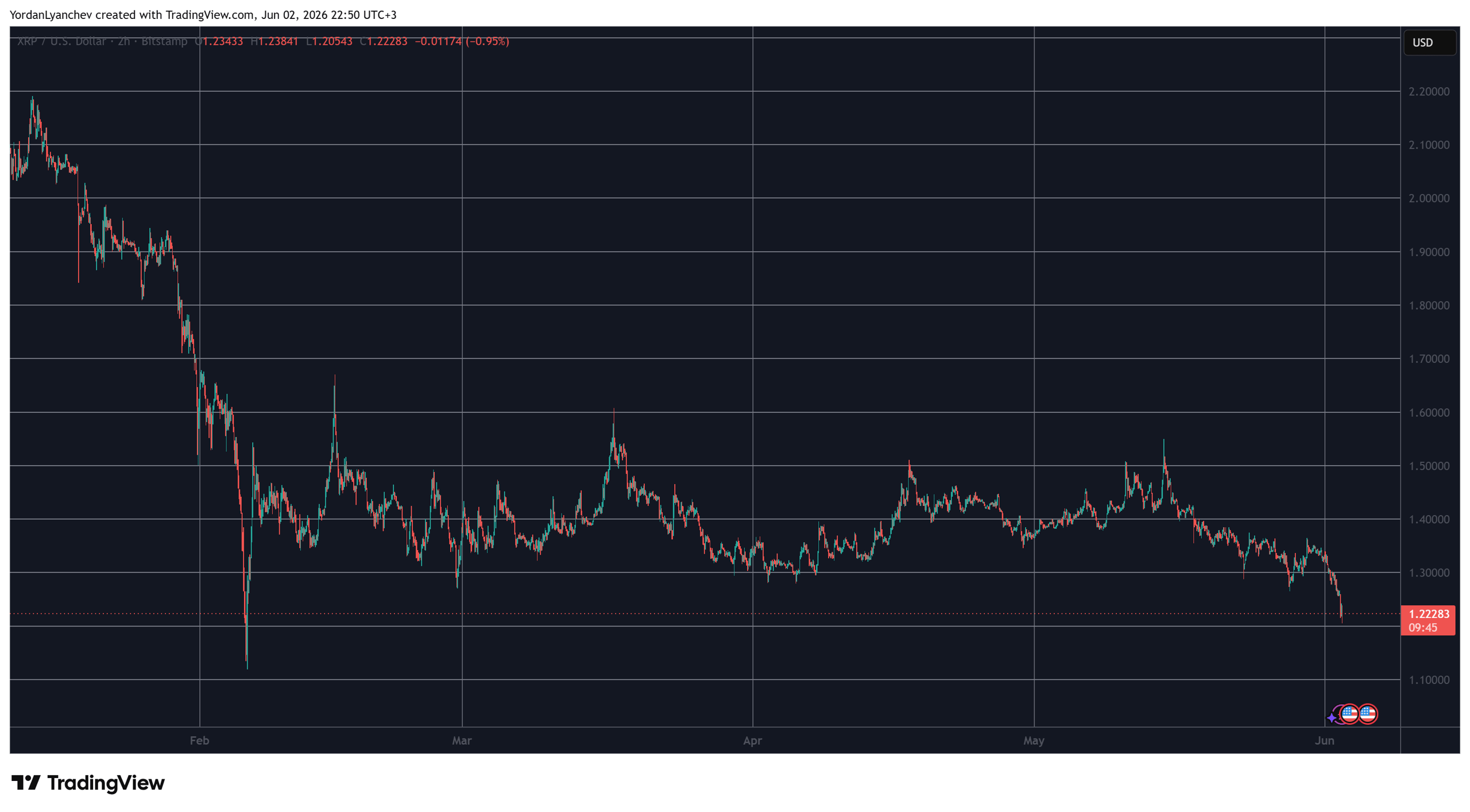 XRPUSD June 2. Source: TradingView