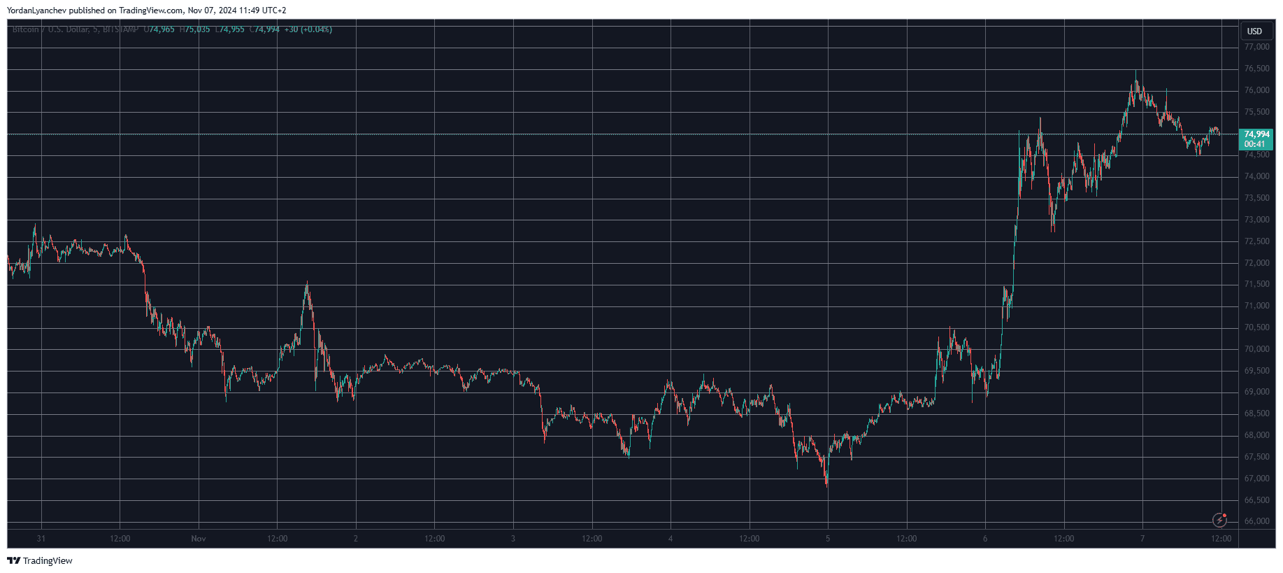 Bitcoin/Price/Chart 7.11.2024. Source: TradingView