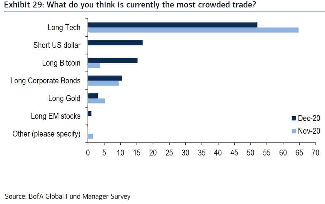 Most Crowded Trades 2020. Source: Bank Of America