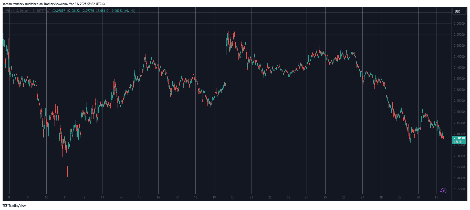 XRPUSD. Source: TradingView