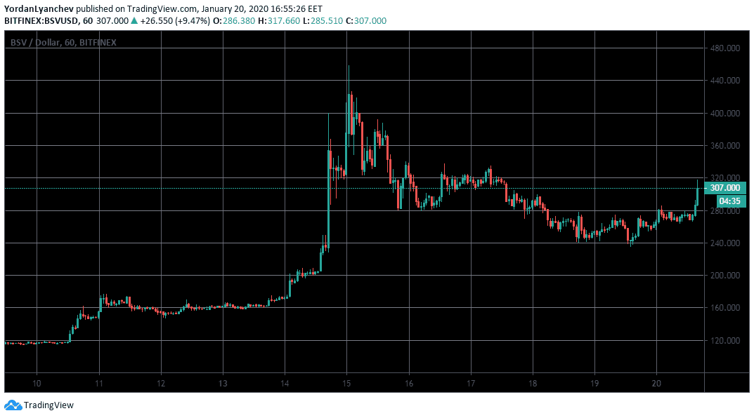 BSVUSD 1h. Source: TradingView