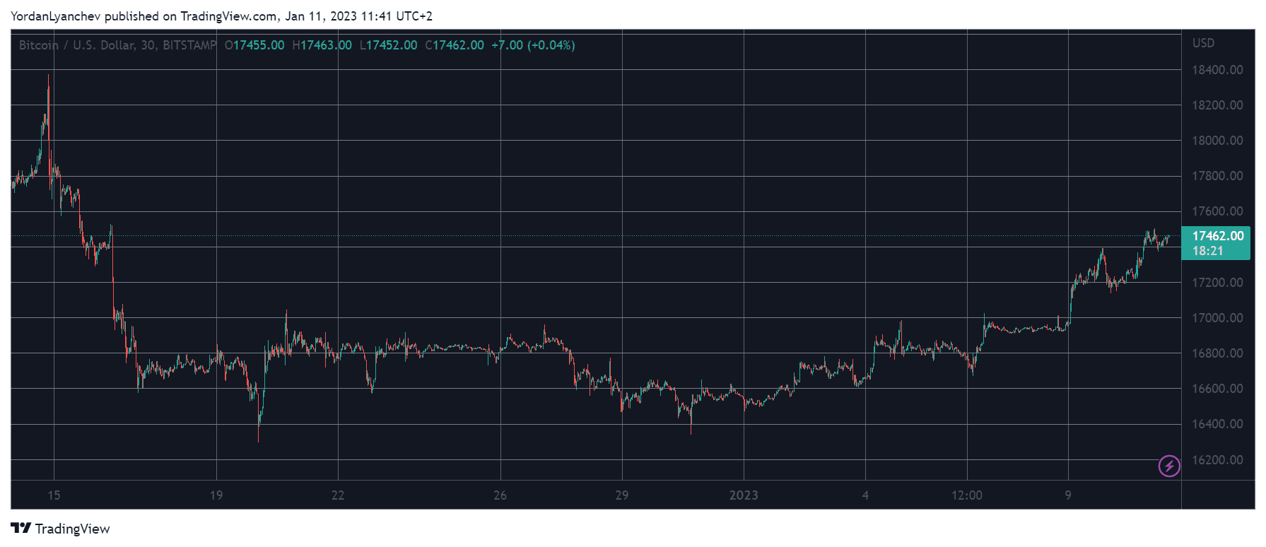 BTCUSD. Source: TradingView