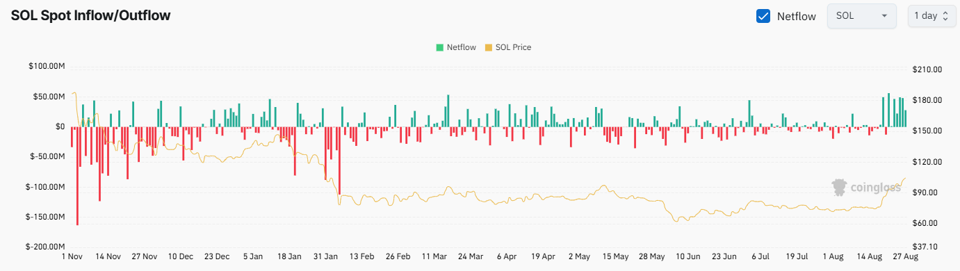 SOL Exchange Netflow