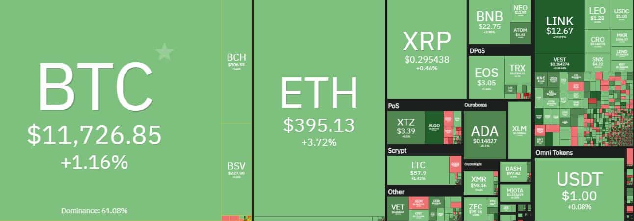 Cryptocurrency Market Overview. Source: coin360.com