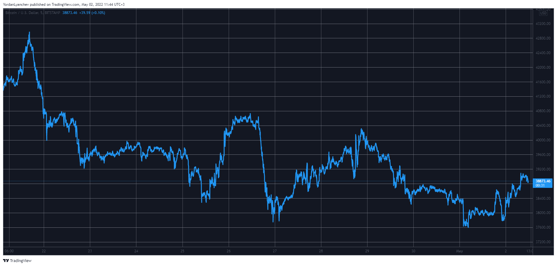 BTCUSD. Source: TradingView