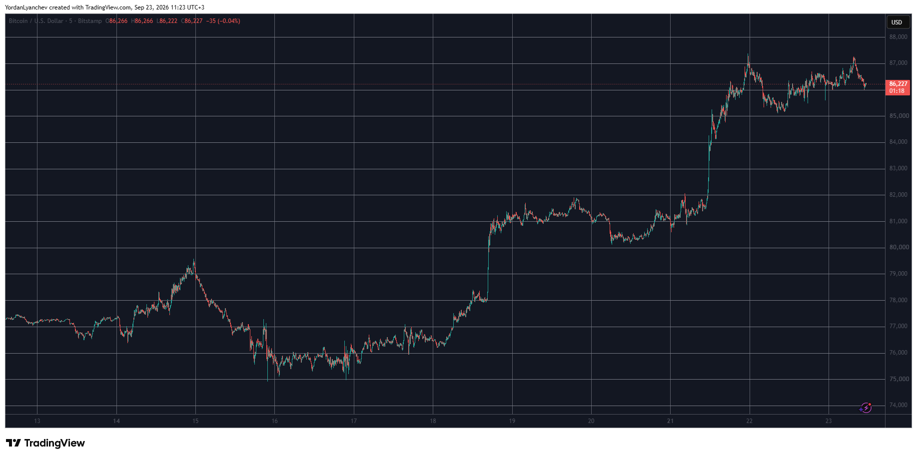 BTCUSD September 23. Source: TradingView